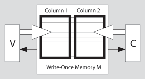 Figure 2 Write-Once Memory